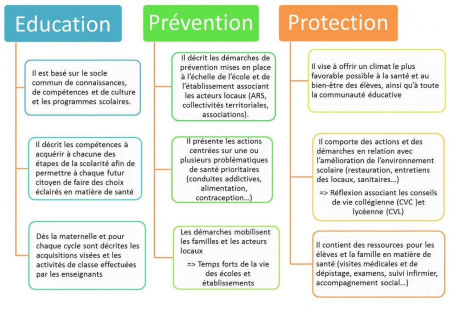 Axes parcours éducatif santé
